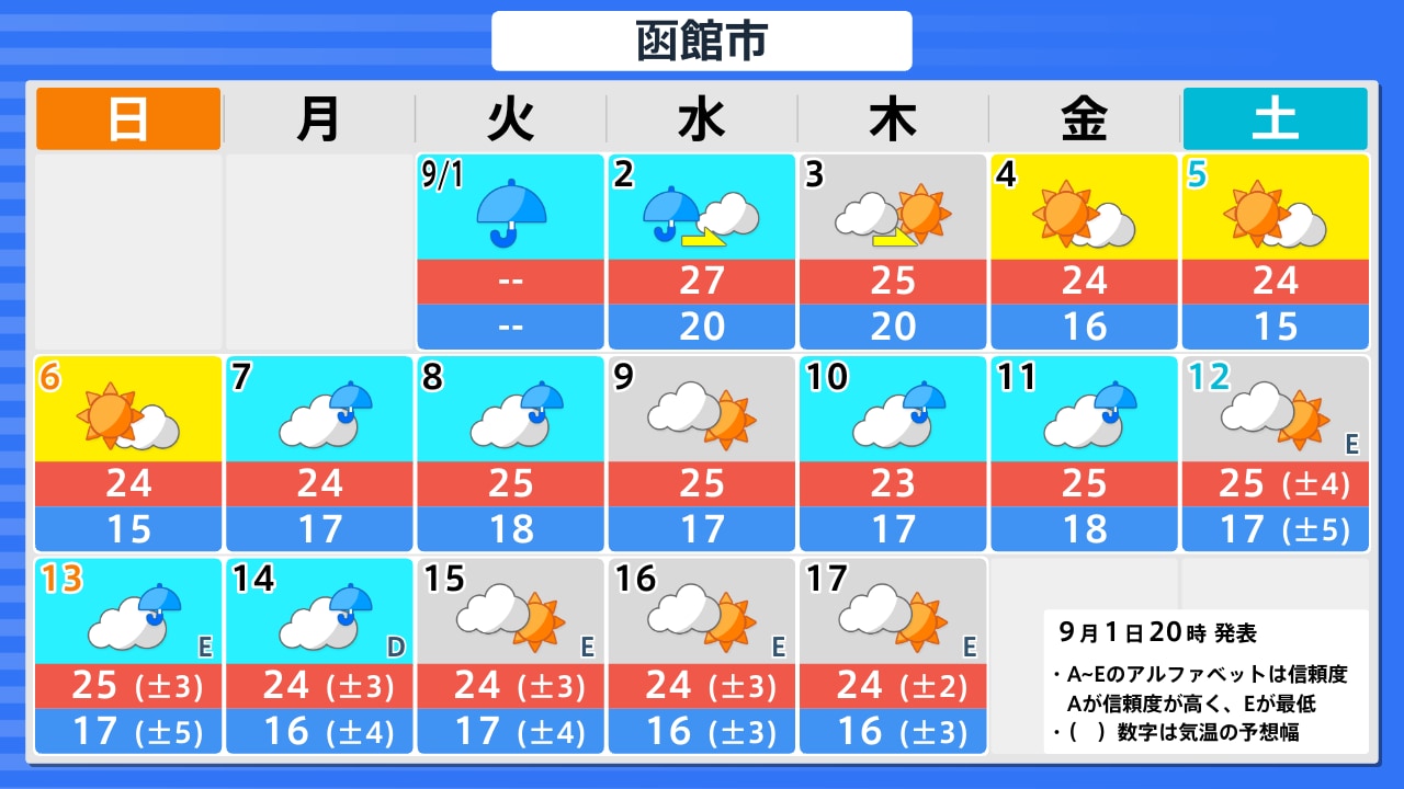 函館 市 天気