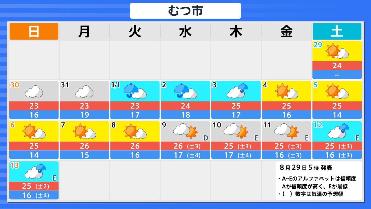 むつ市 天気