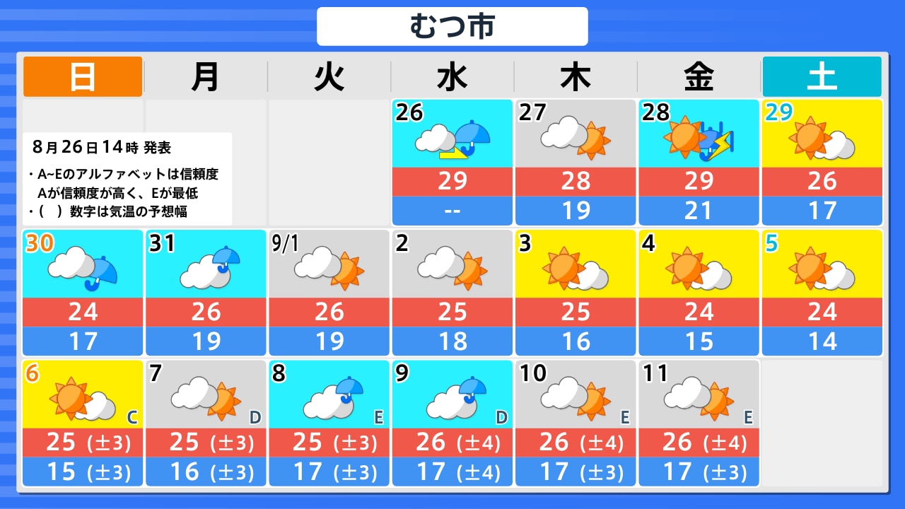 むつ市 天気