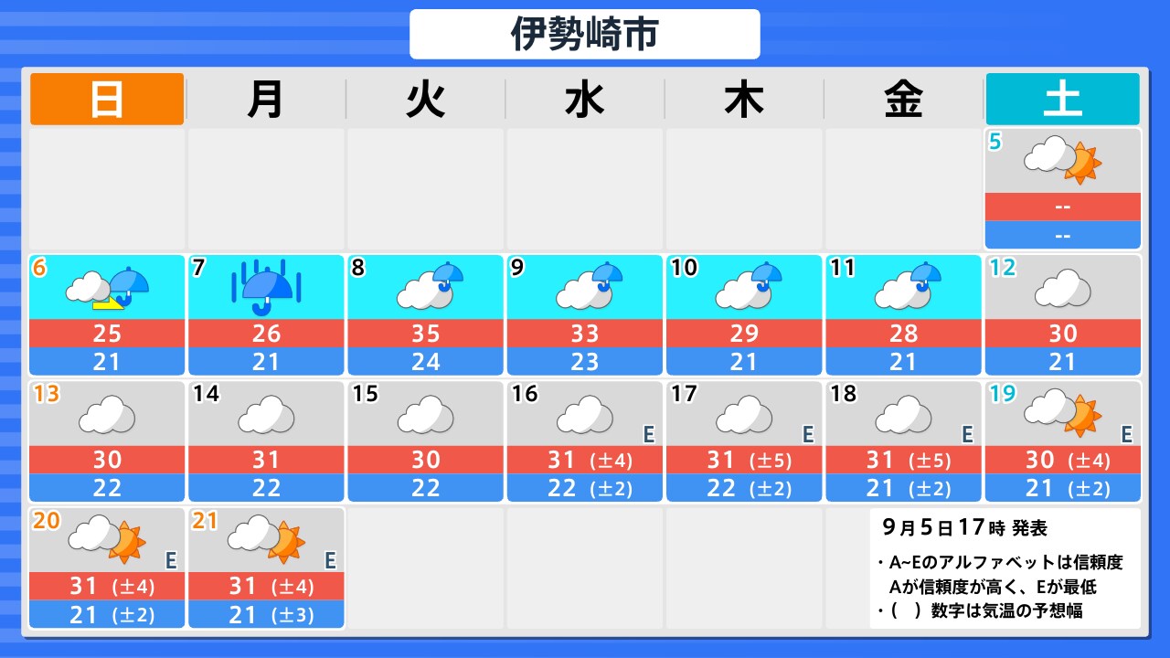 天気 予報 伊勢崎