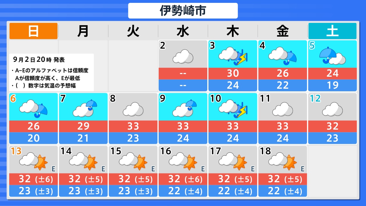 明日 の 天気 伊勢崎