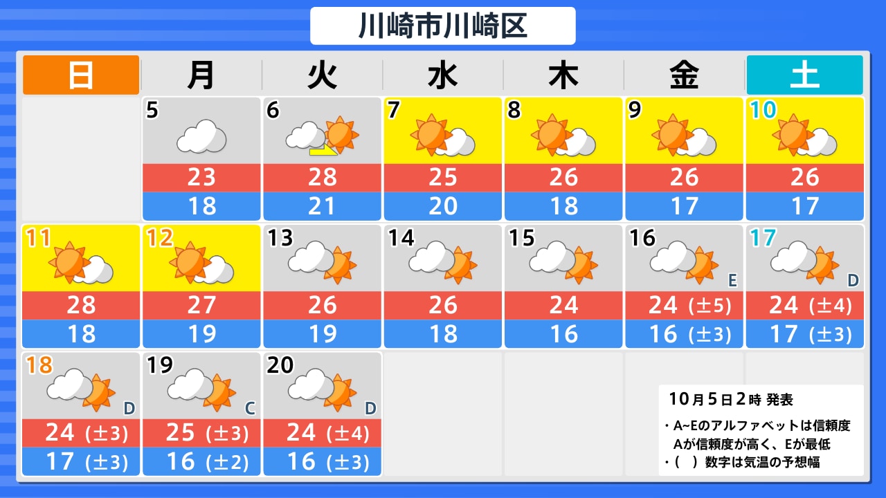 川崎 市 天気 予報