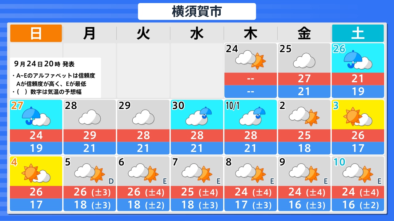 横須賀 市 天気 10 日間