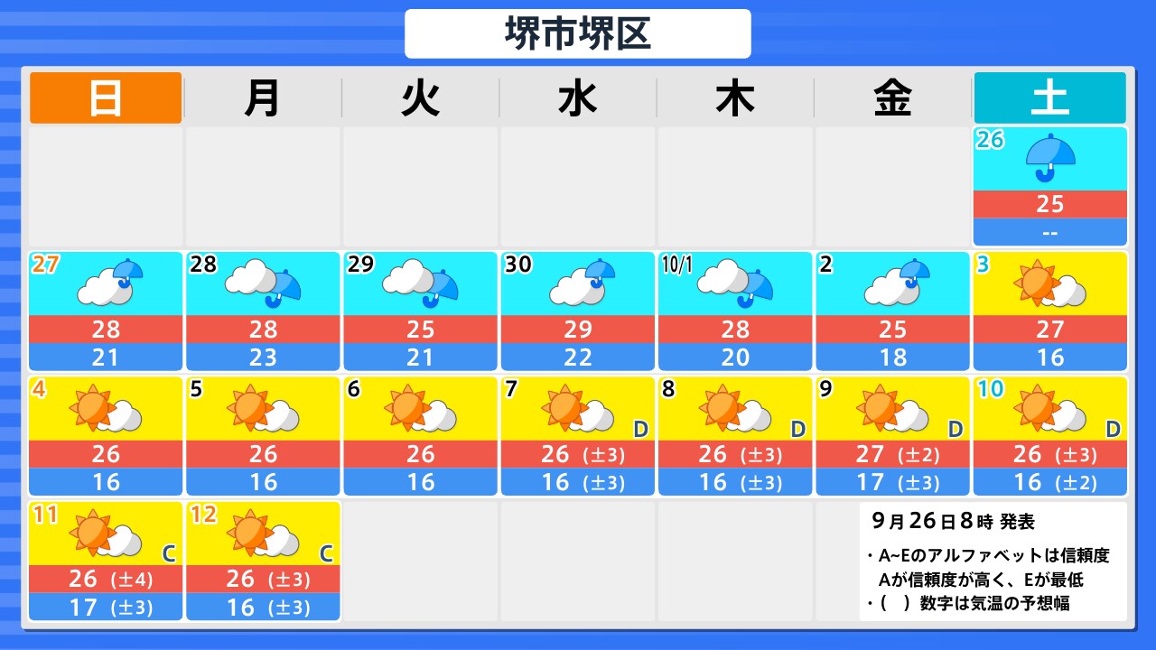 堺 市 南 区 の 10 日間 の 天気