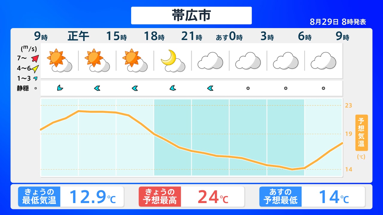 帯広 市 天気