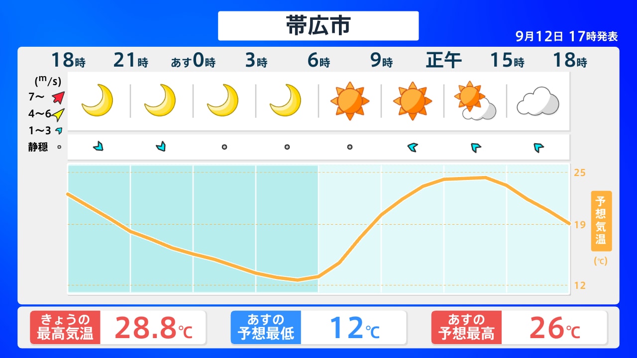 帯広 市 天気