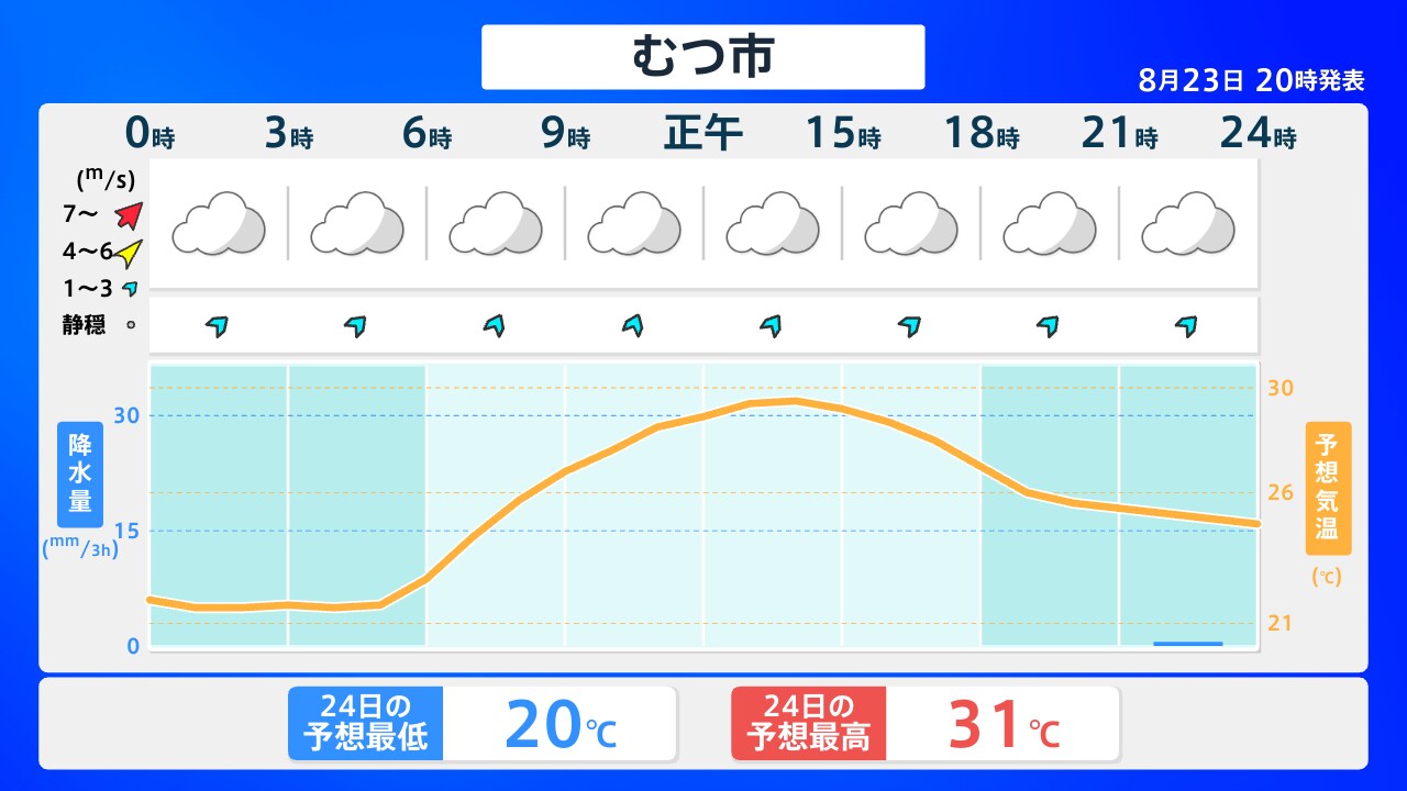 むつ市 天気