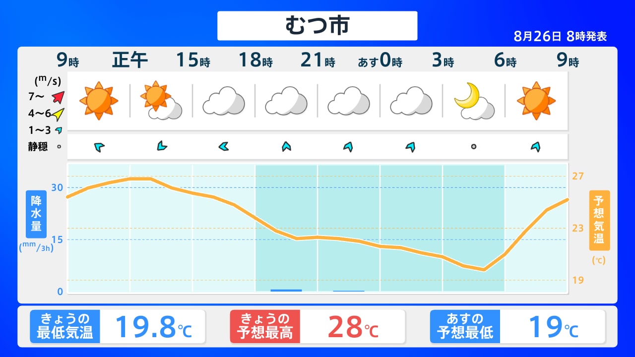 むつ市 天気