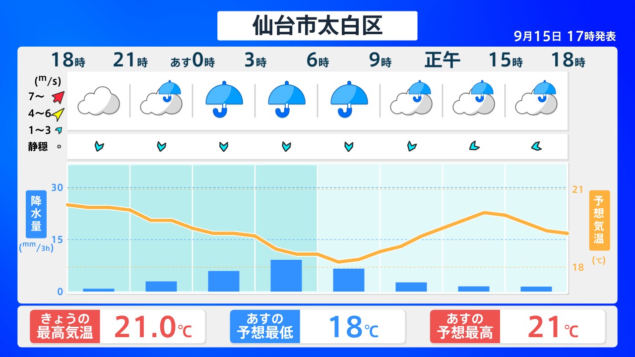 現在 の 気温 仙台