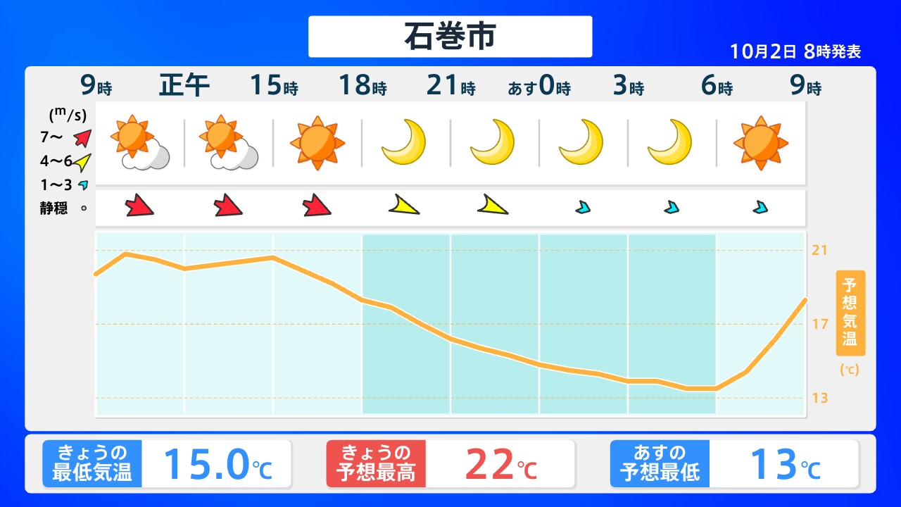 宮城 県 石巻 天気