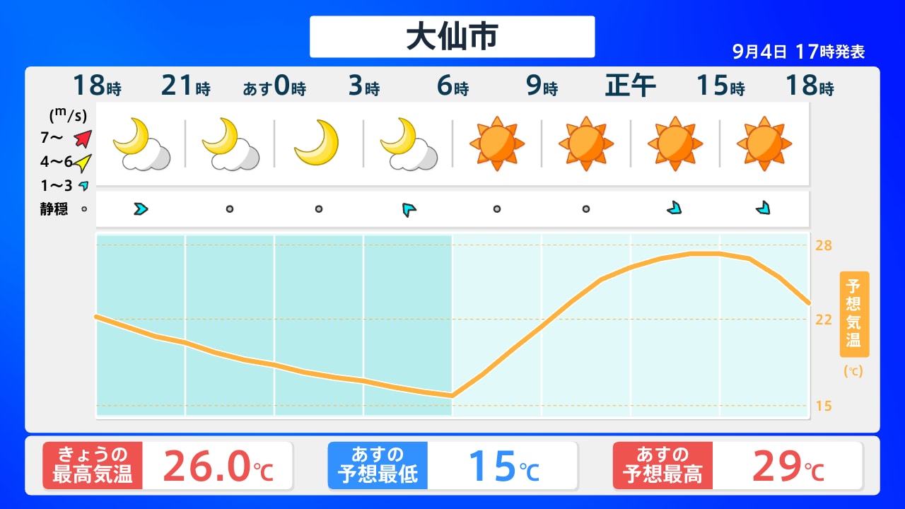 秋田 県 大仙 市 天気