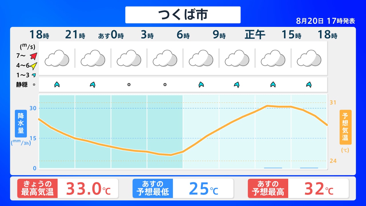 茨城 週間 天気