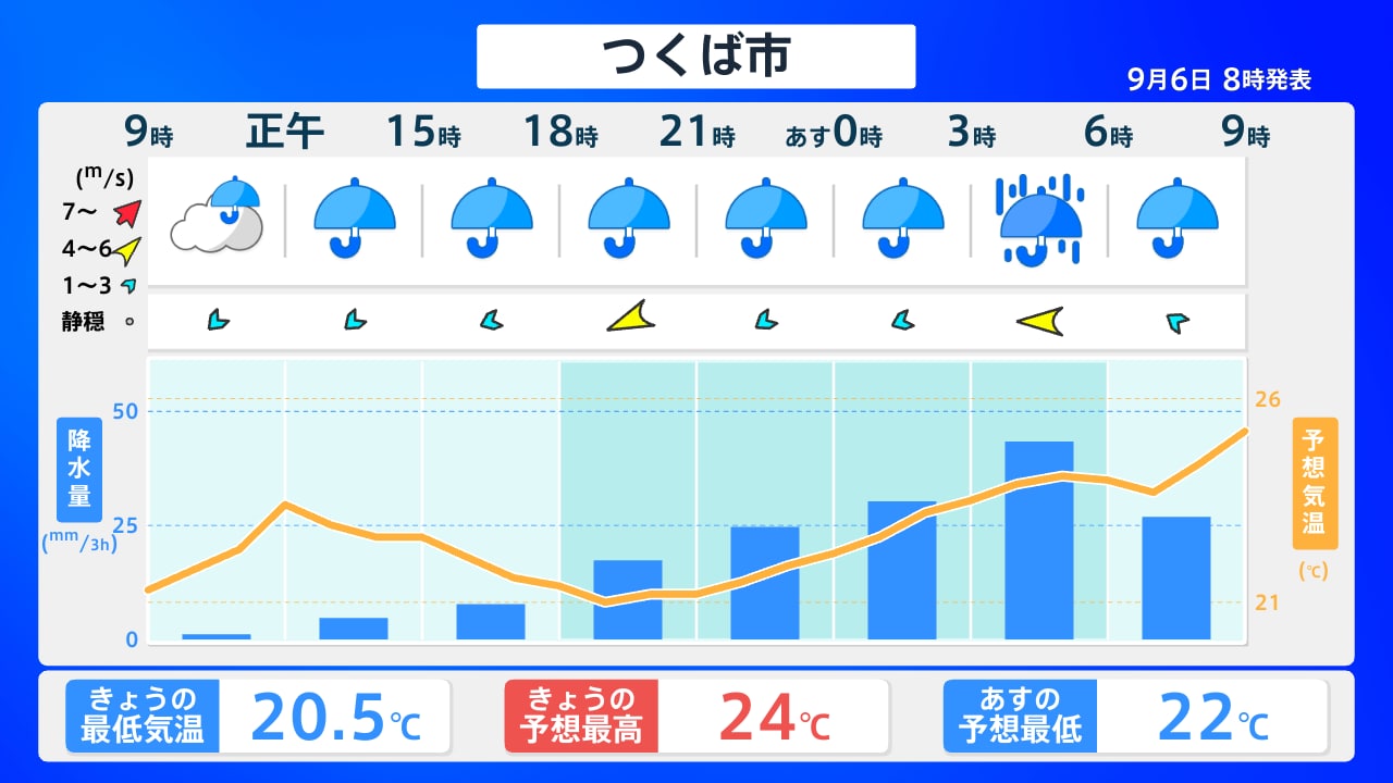 今日 の 茨城 の 天気