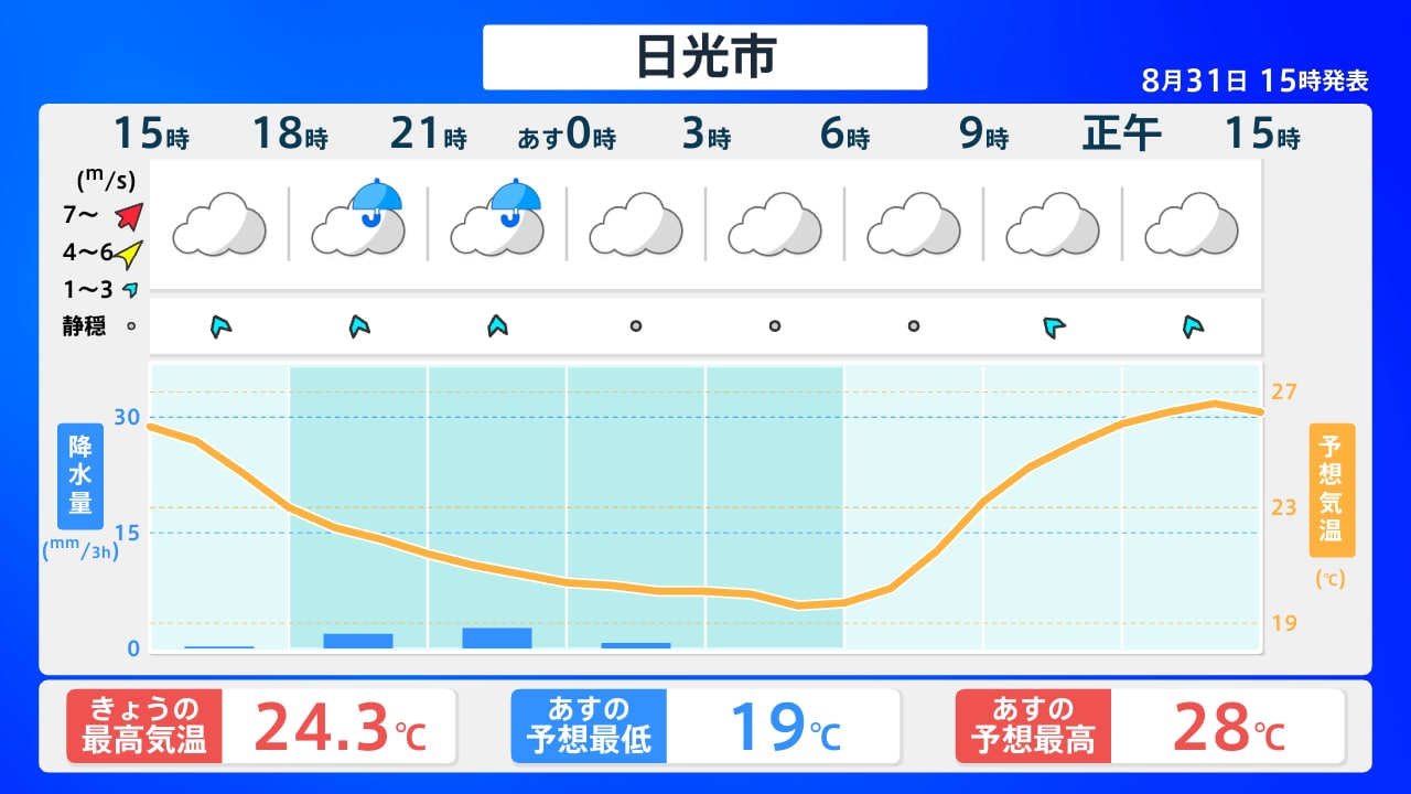 天気 予報 栃木