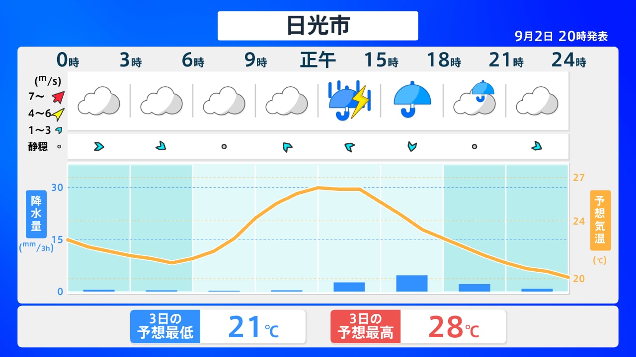 栃木 県 天気