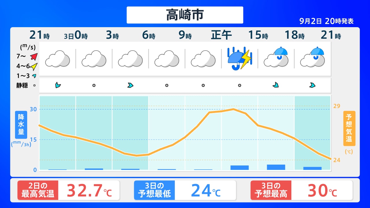 群馬 天気 予報