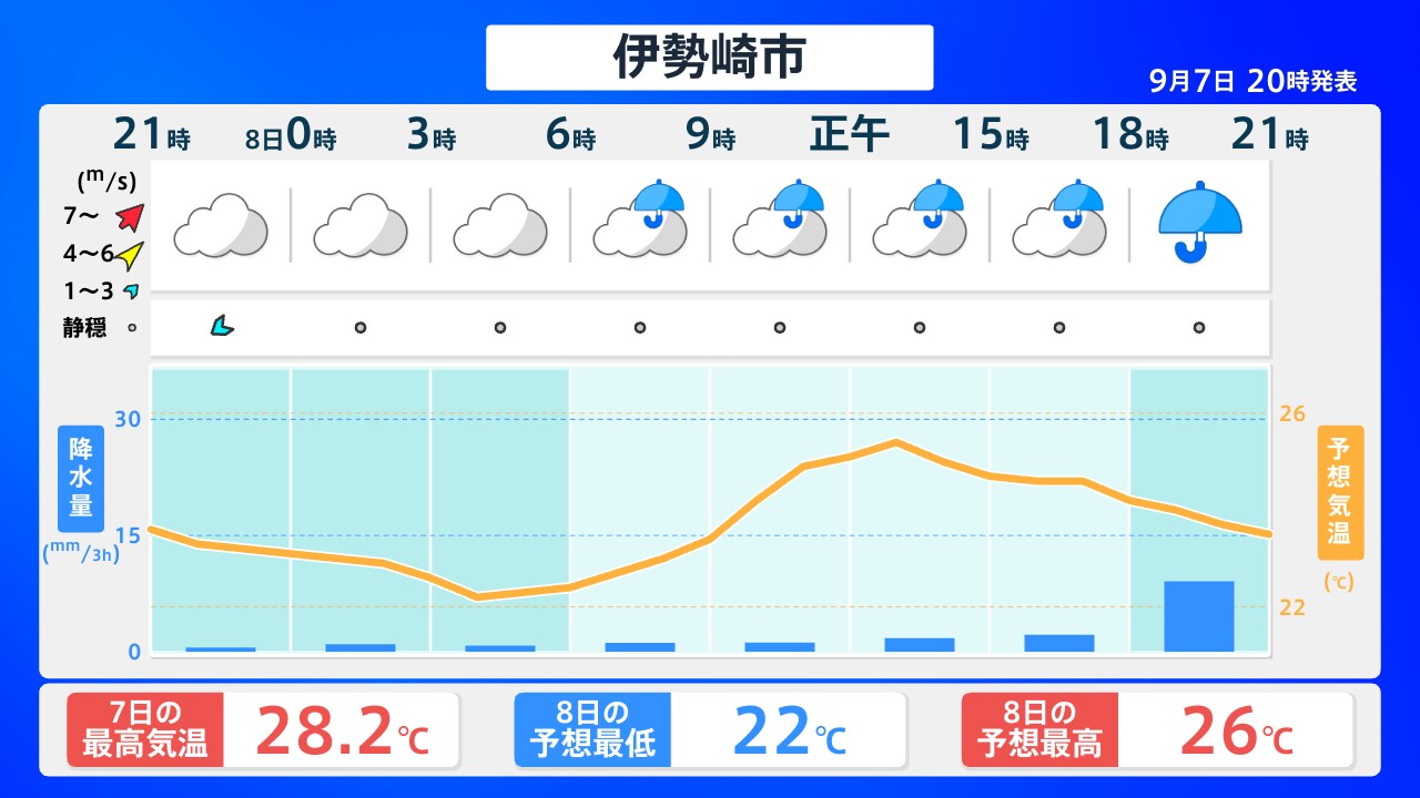 明日 の 天気 伊勢崎