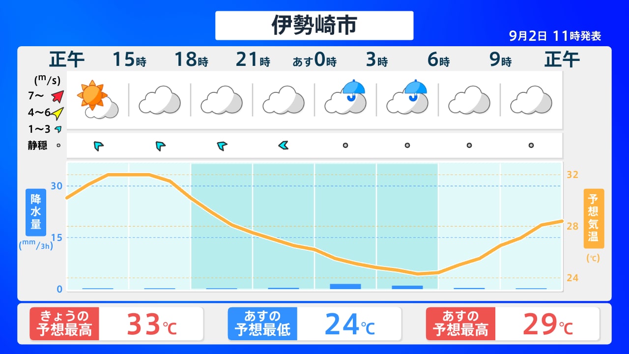天気 予報 伊勢崎