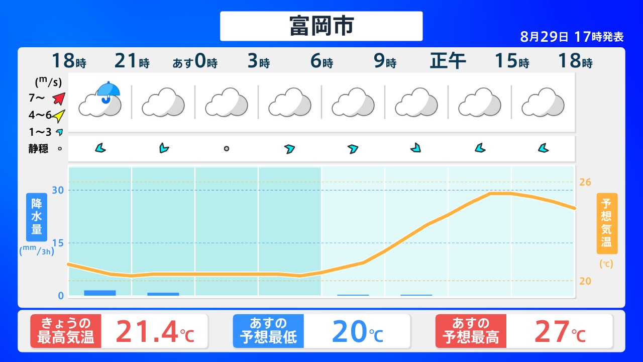 天気 予報 富岡 市