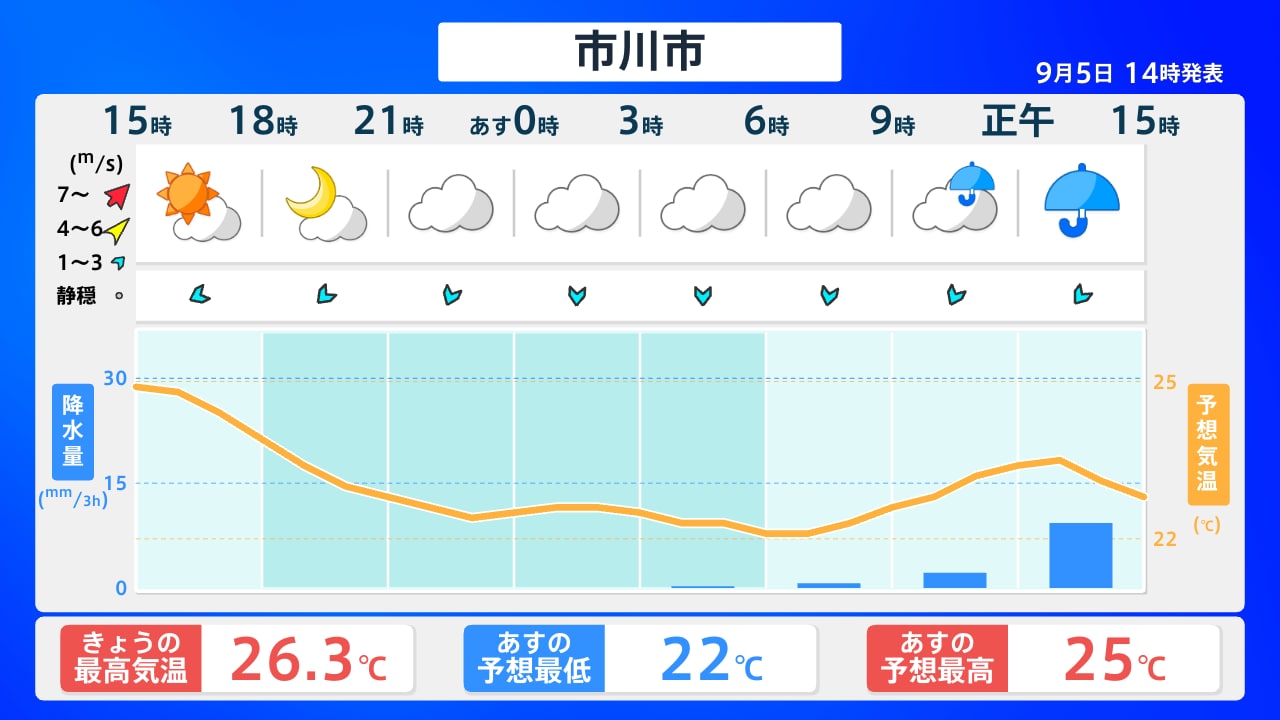 市川 市 の 天気 予報