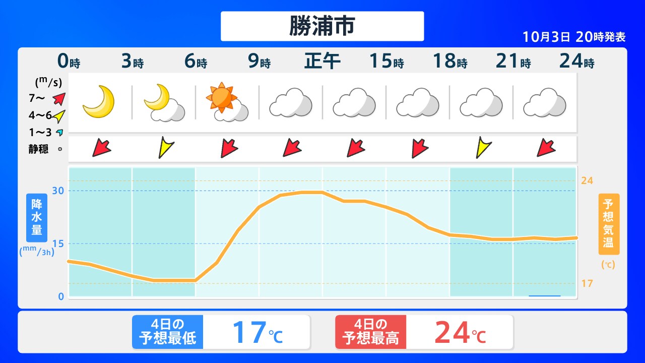 勝浦 の 天気
