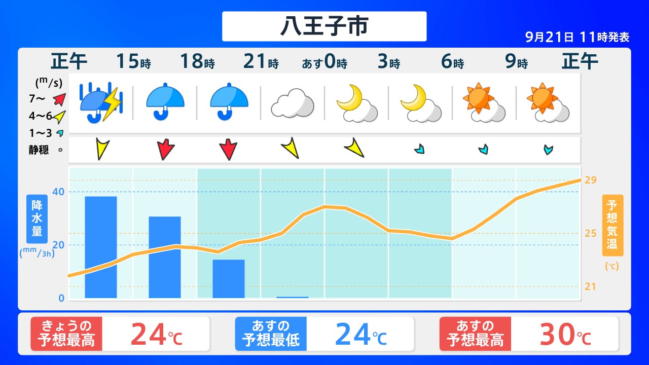 八王子 市 天気