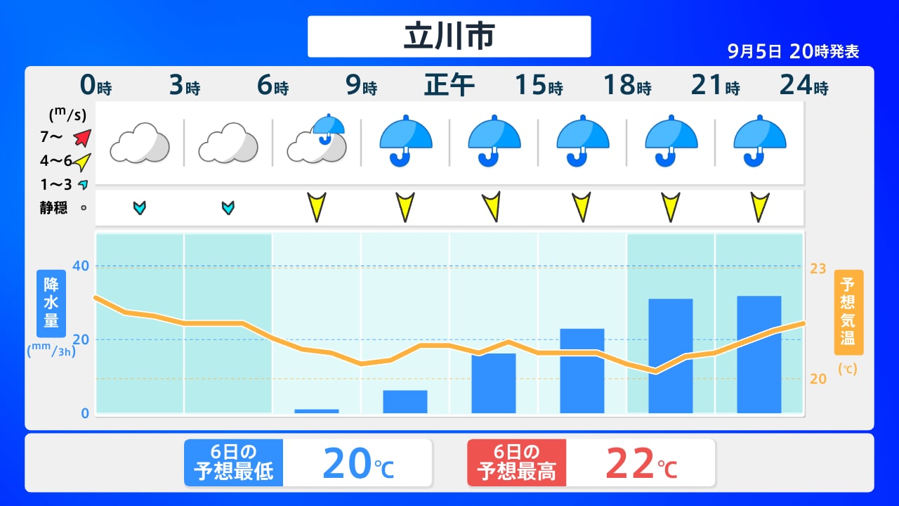 立川 市 の 天気