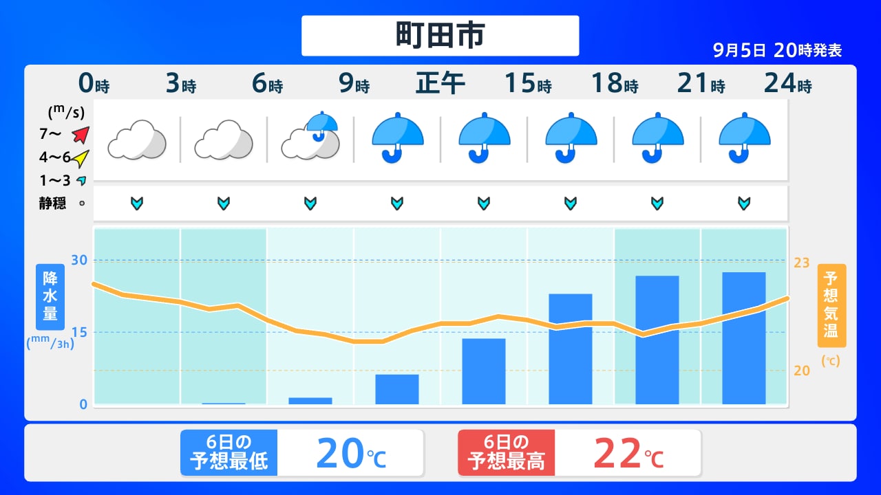 町田 市 天気 予報
