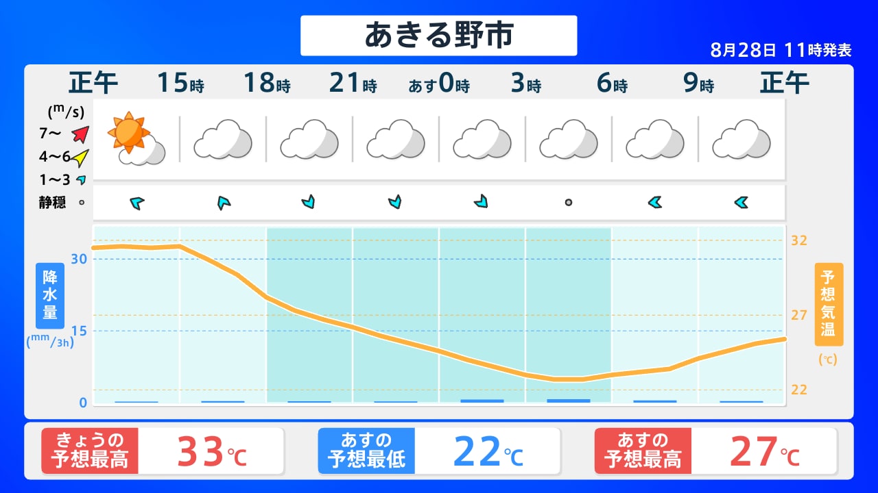 あきる野 市 天気 10 日間