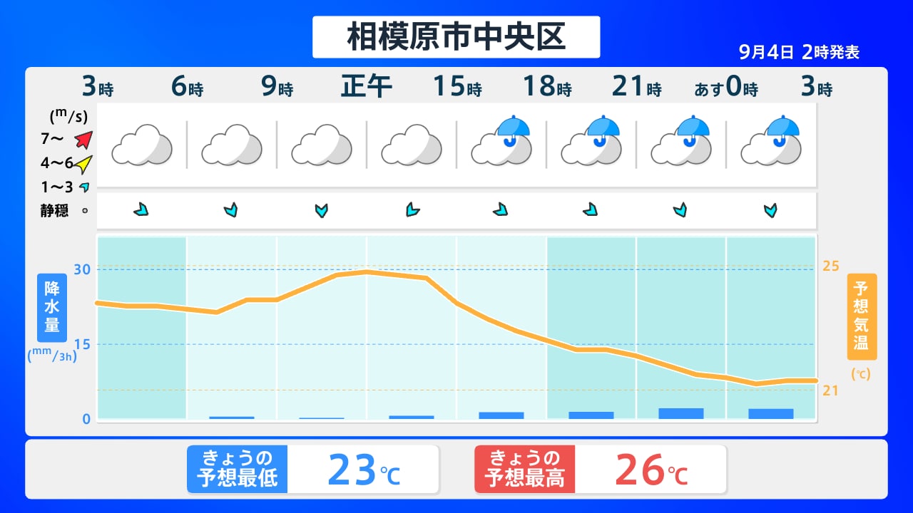 相模原 市 南 区 天気 10 日間