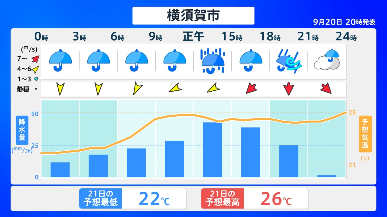 横須賀 市 天気 10 日間