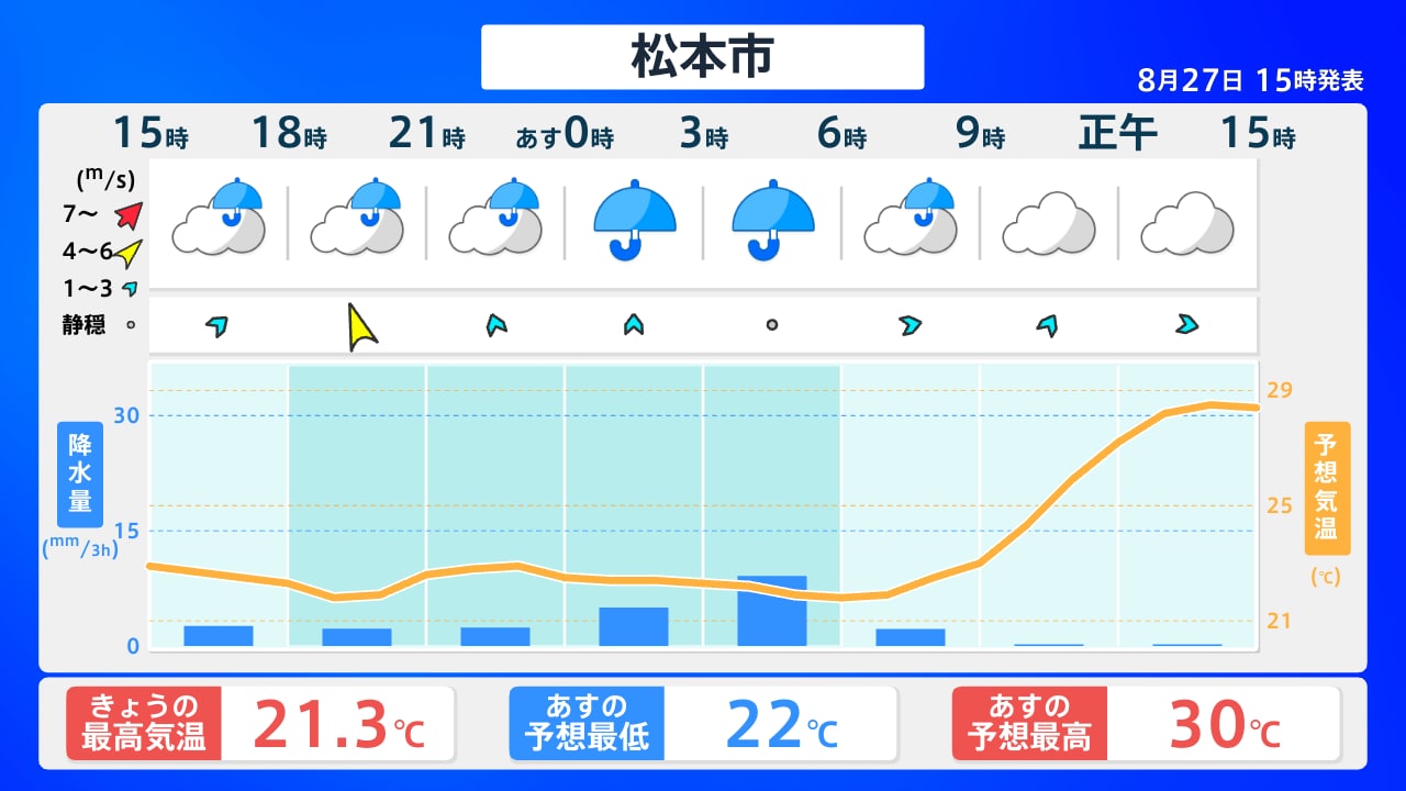 松本 の 天気