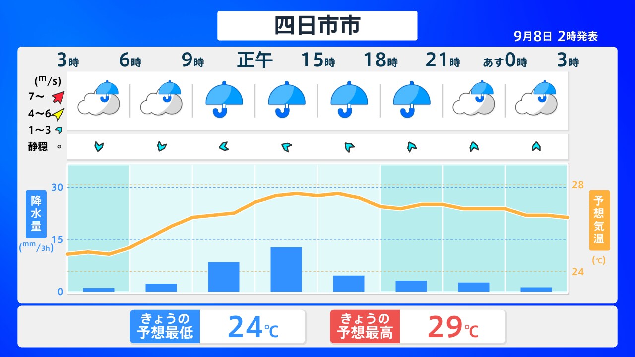 ヤフー 天気 四日市