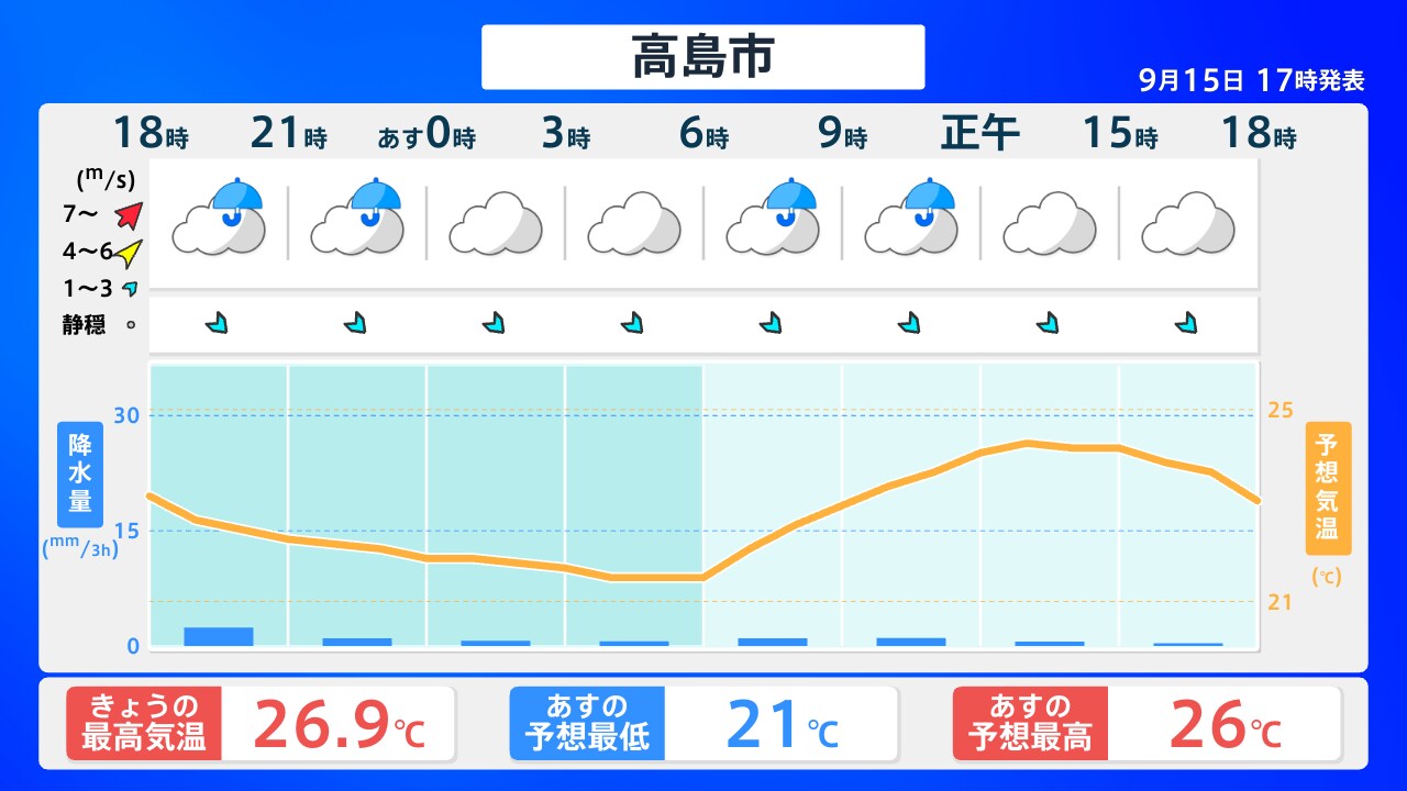高島 市 天気