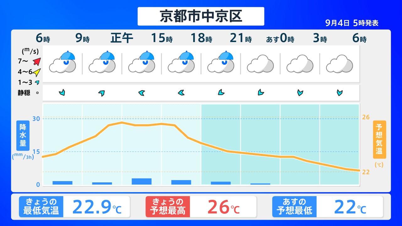 京都 市 天気 警報