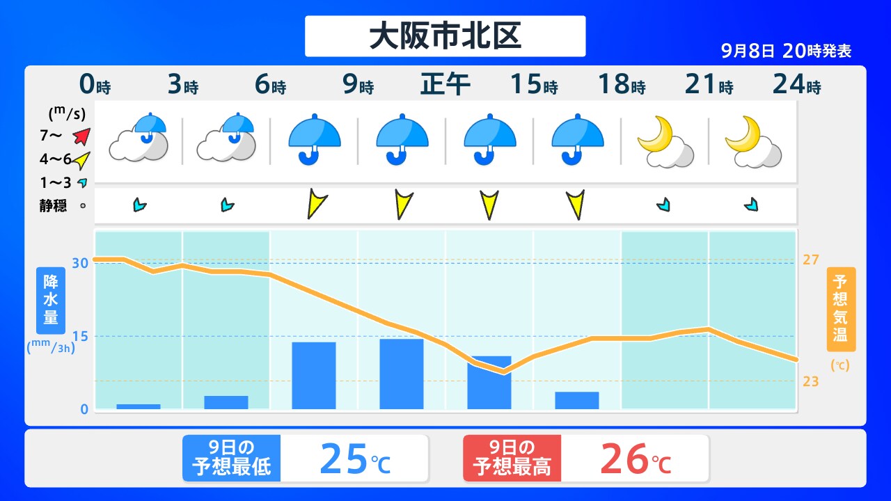 今日 の 天気 北 区