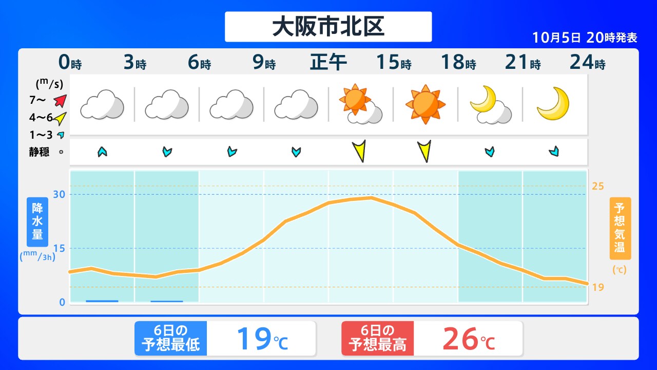 大阪市北区の天気急変と梅田の雨雲！局地豪雨の理由と服装対策2026
