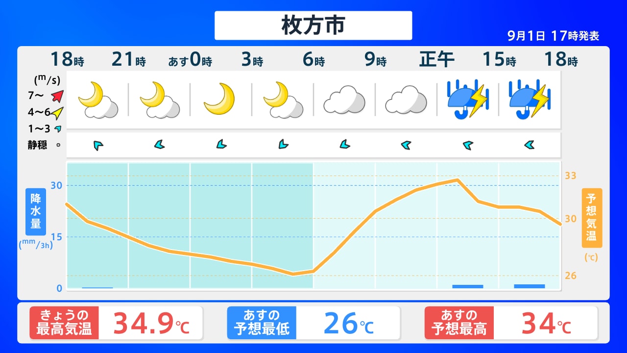 明日 の 天気 枚方