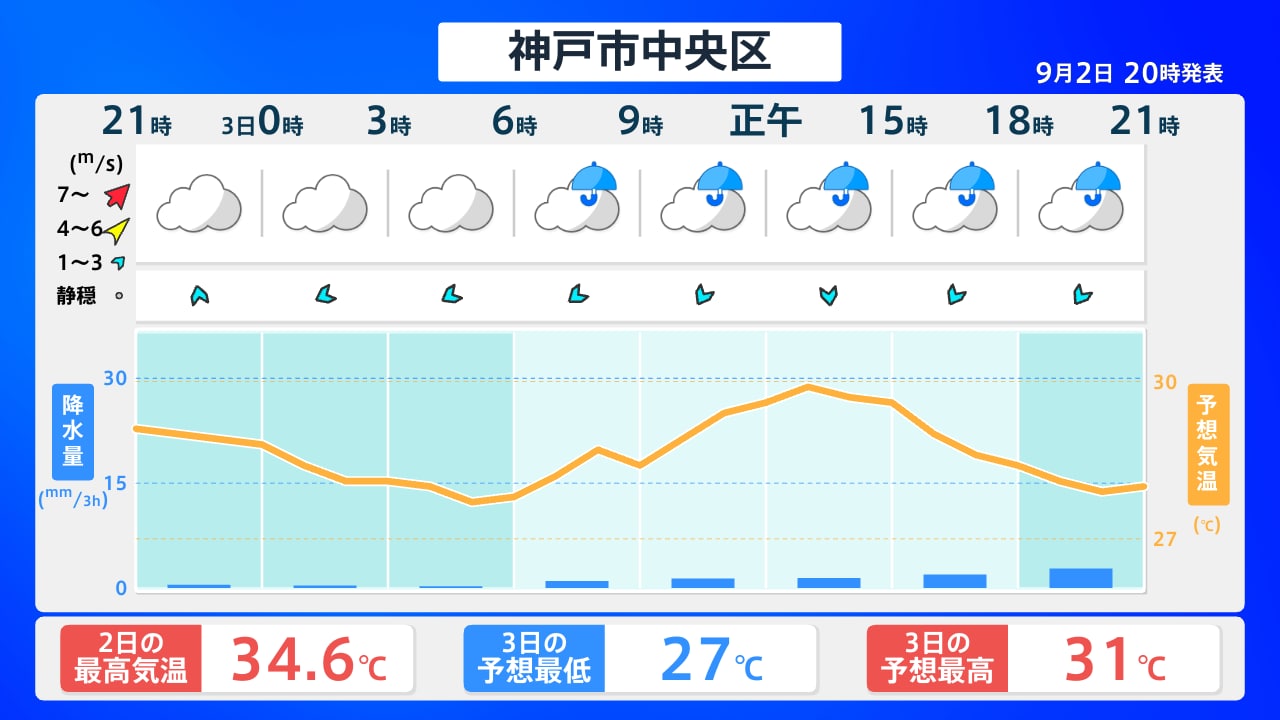 神戸 市 天気 予報