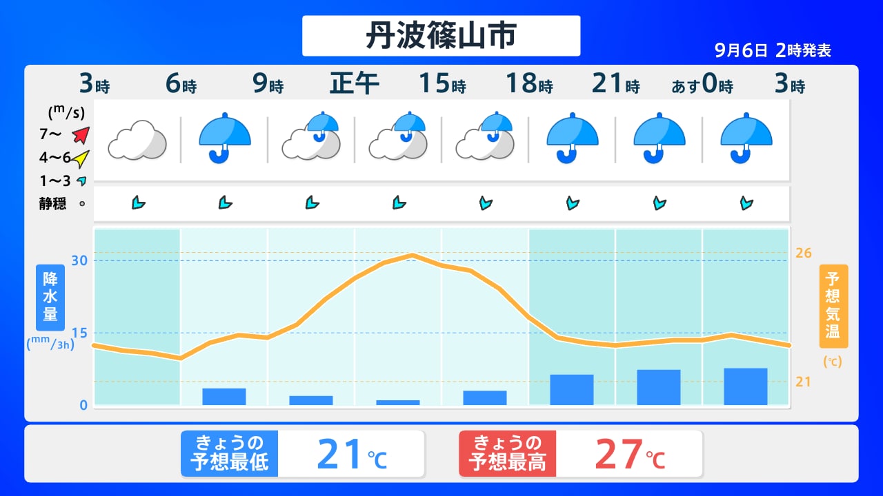 丹波 市 天気 予報