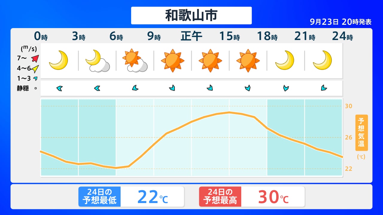 今日 の 天気 和歌山