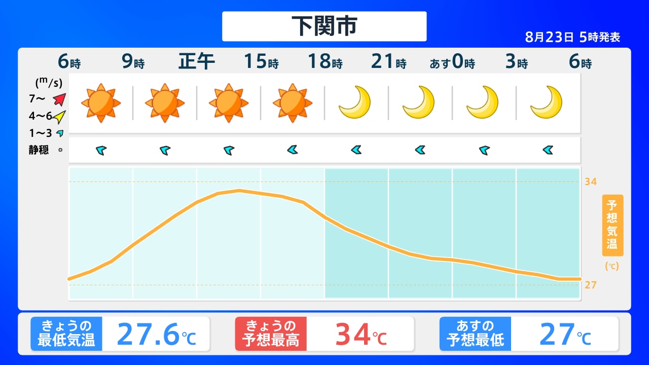 下関 天気 予報