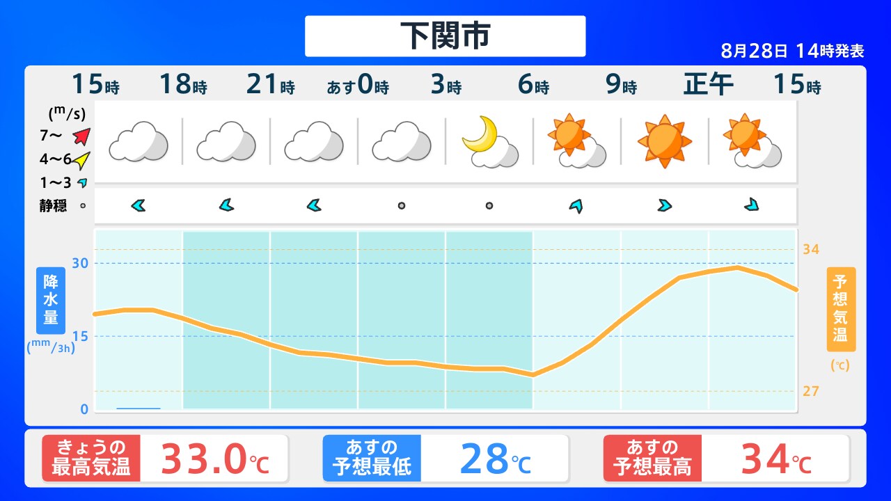 天気 下関