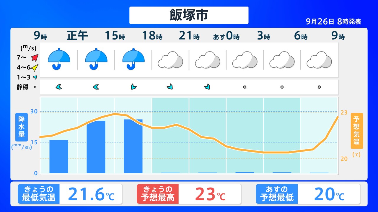 飯塚 市 天気 予報