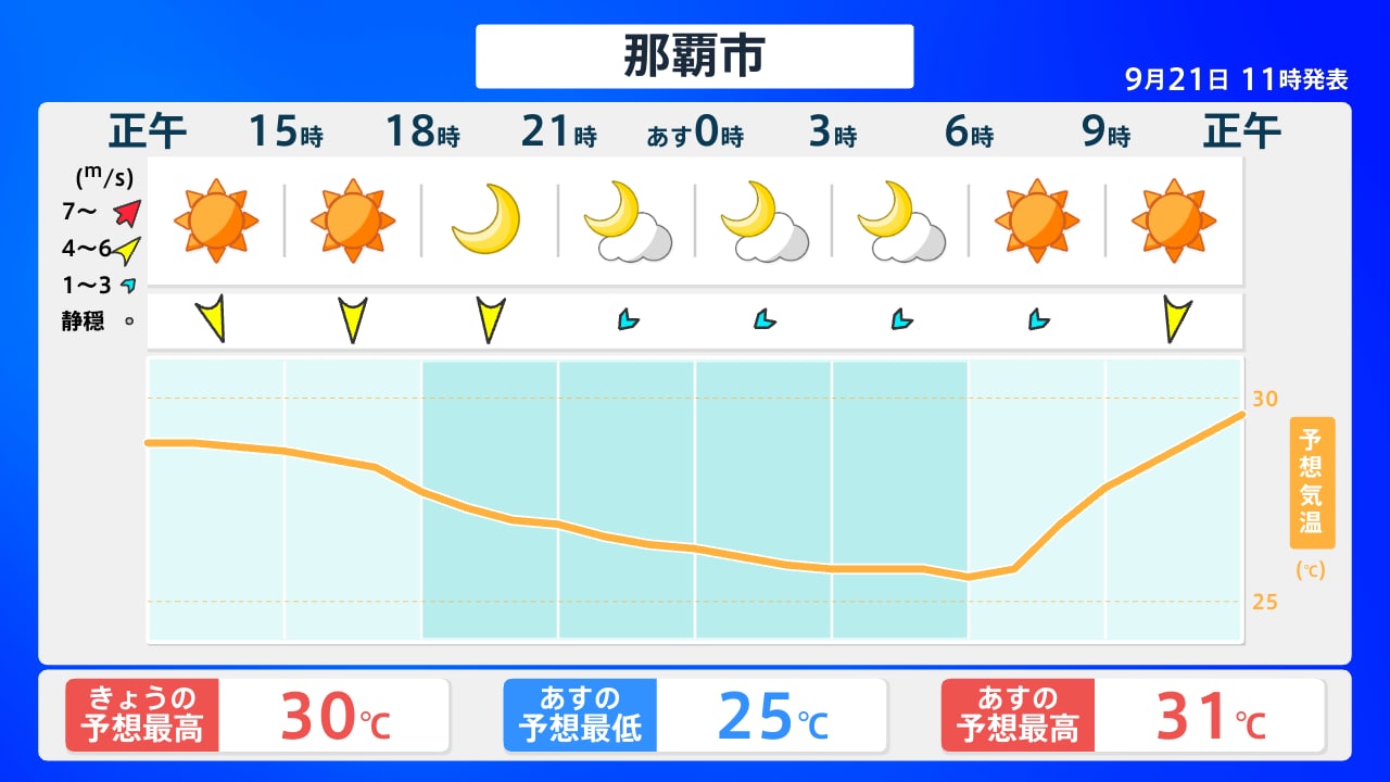那覇 市 天気