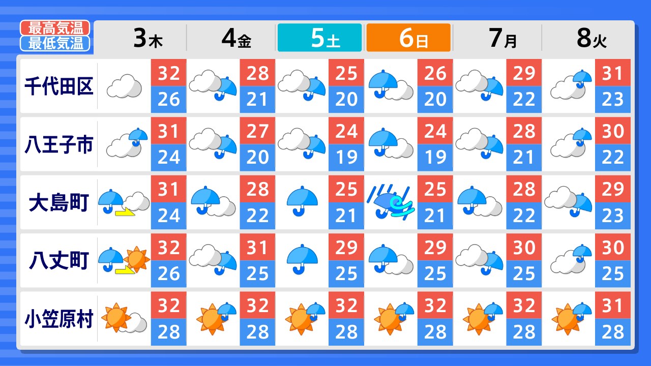 二 週間 天気 予報 東京