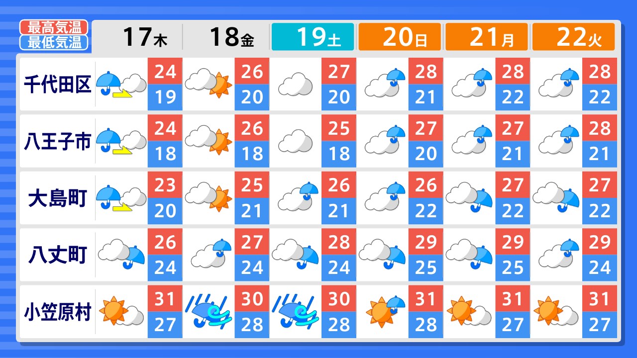 東京 天気 2 週間