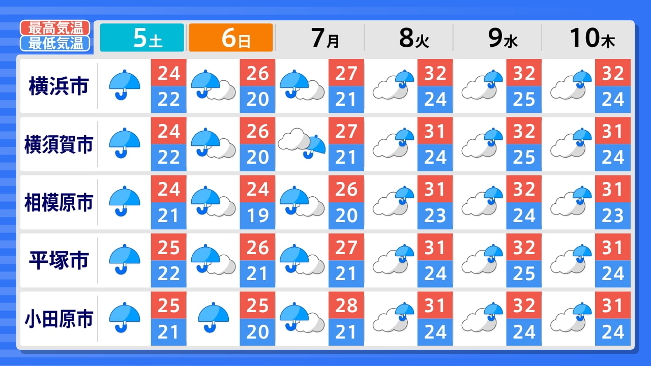 神奈川 県 明日 の 天気