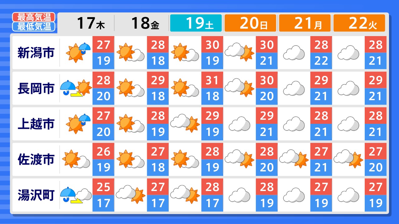新潟 県 天気 予報