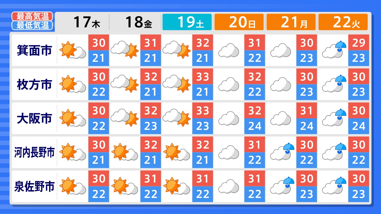 天気 予報 大阪 週間